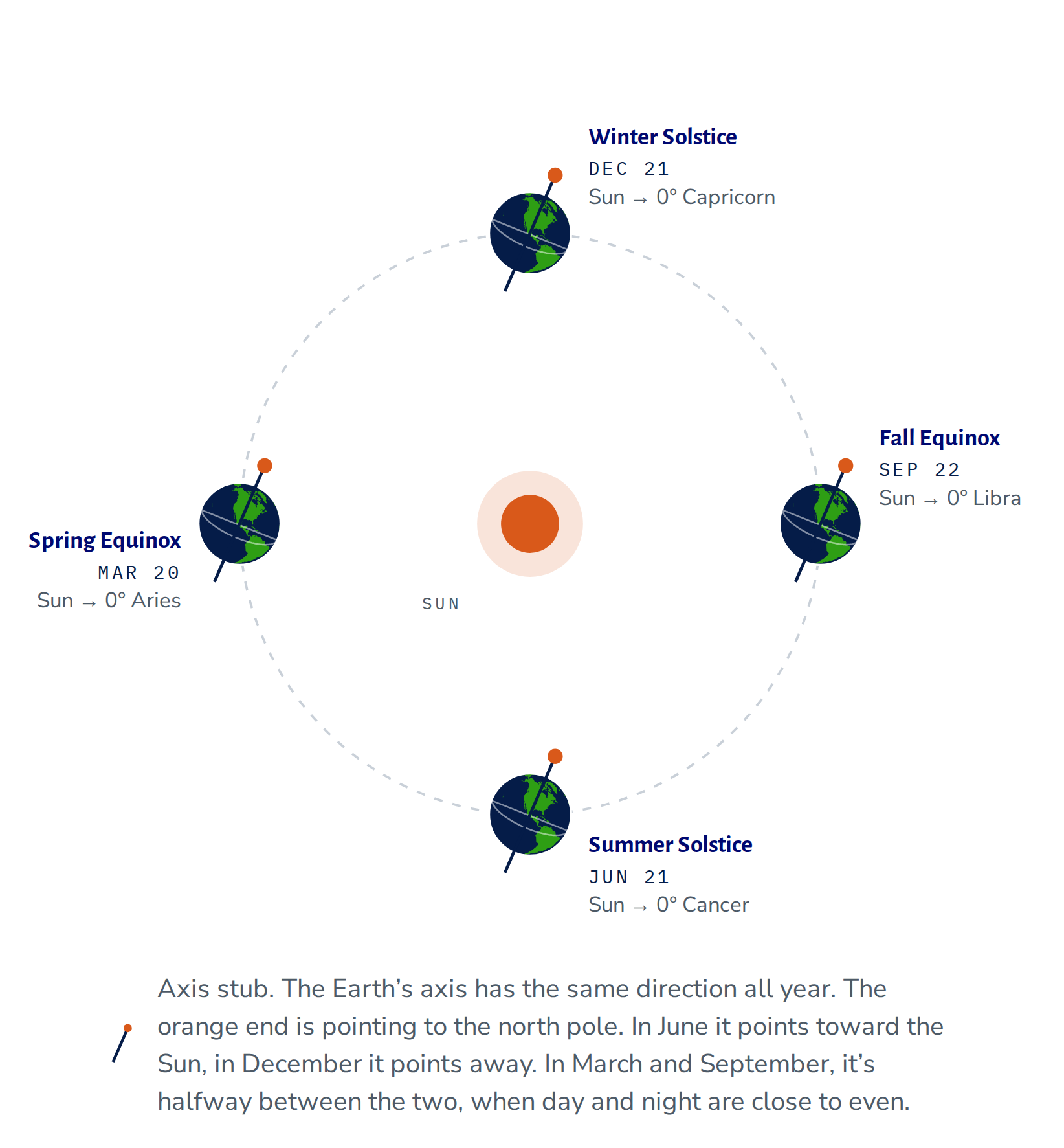 Equinoxes and solstices in their points in the sky during the year