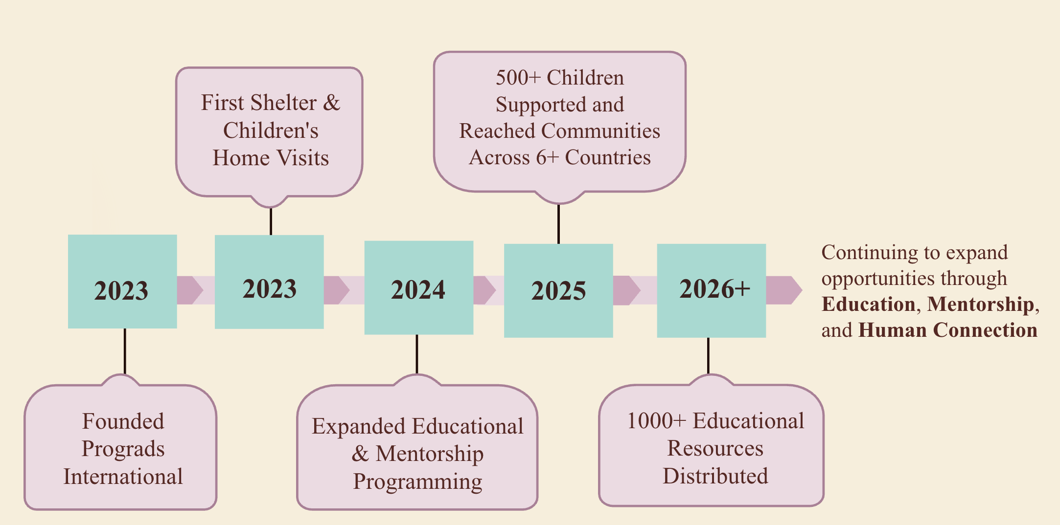 A timeline infographic showing the organization's milestones from 2023 to 2026 and beyond, including visits, support to children, educational programs, and expansion in education, mentorship, and human connection.