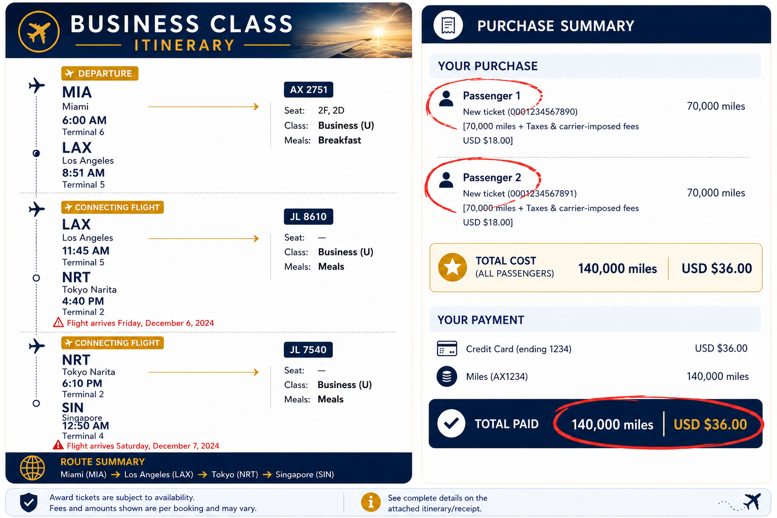Business class flight itinerary and purchase summary for two passengers from Miami to Singapore with connecting flights through Los Angeles and Tokyo. The itinerary shows flight details, departure and arrival times, and dates. The purchase summary details two passengers each with 70,000 miles tickets, totaling 140,000 miles and a cost of USD $36.00, paid by credit card.