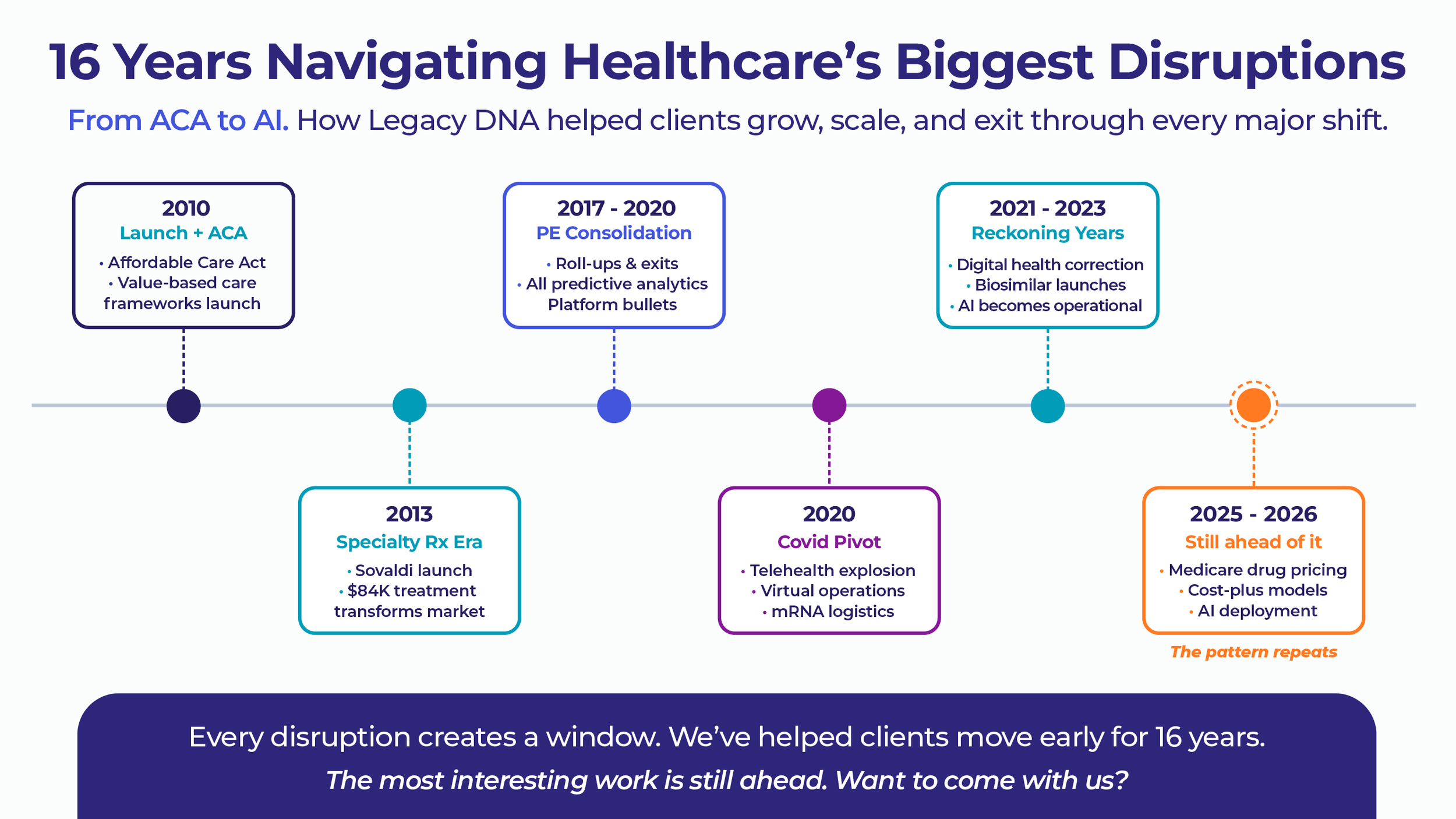 From ACA to AI: What sixteen years of healthcare disruption actually taught us