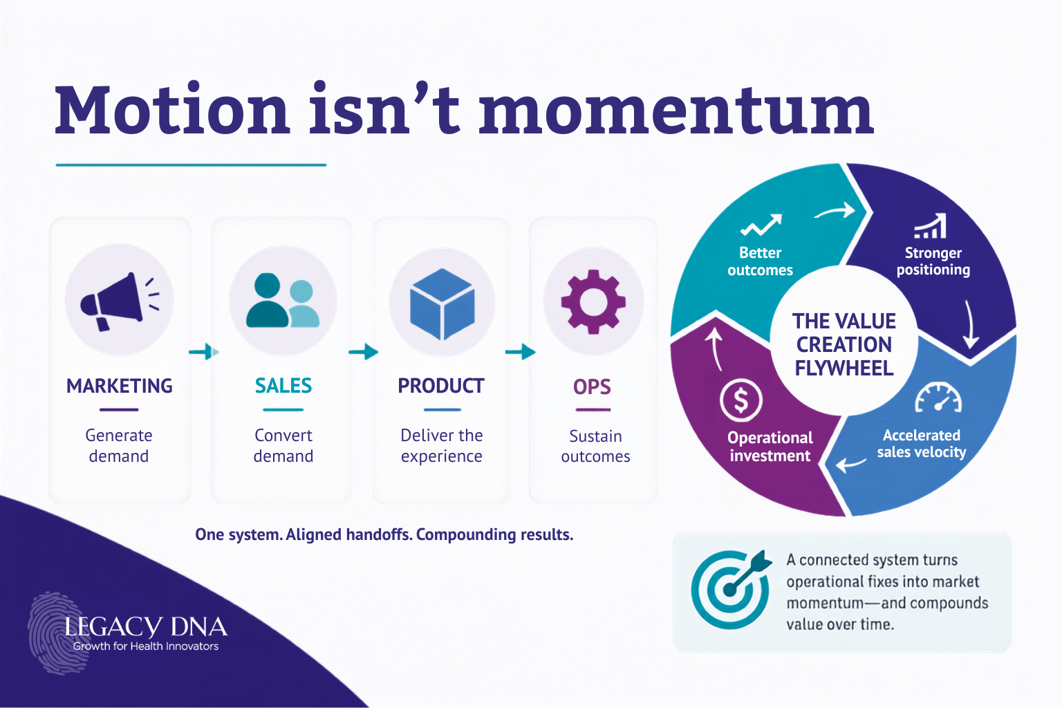 Six pilots, zero momentum: why a fragmented commercial system quietly caps your multiple