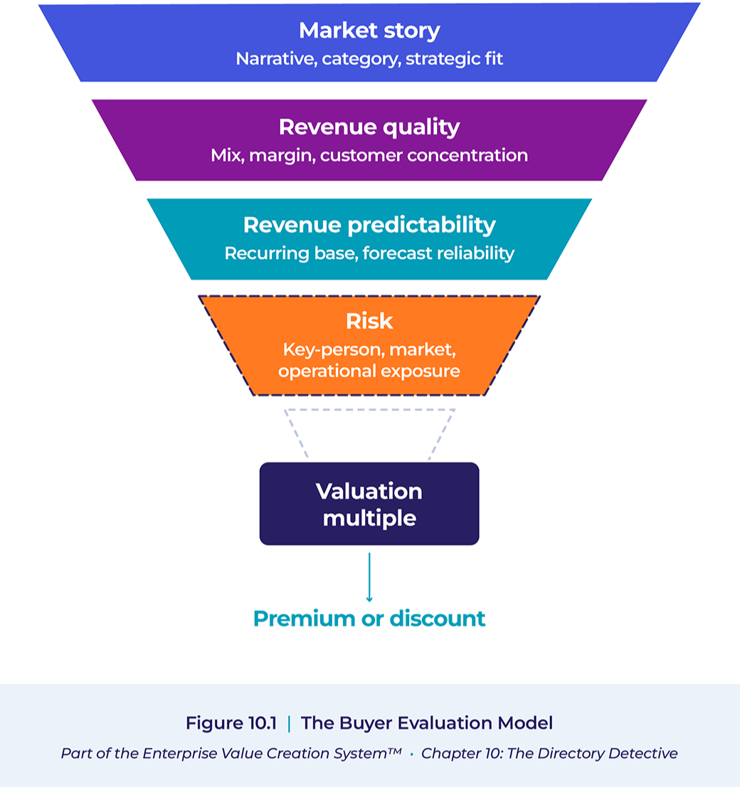 A diagram of the buyer evaluation model showing a funnel with five levels. From top to bottom: Market story with narrative, category, strategic fit; Revenue quality with mix, margin, customer concentration; Revenue predictability with recurring base, forecast reliability; Risk with key-person, market, operational exposure; and Valuation multiple at the bottom.