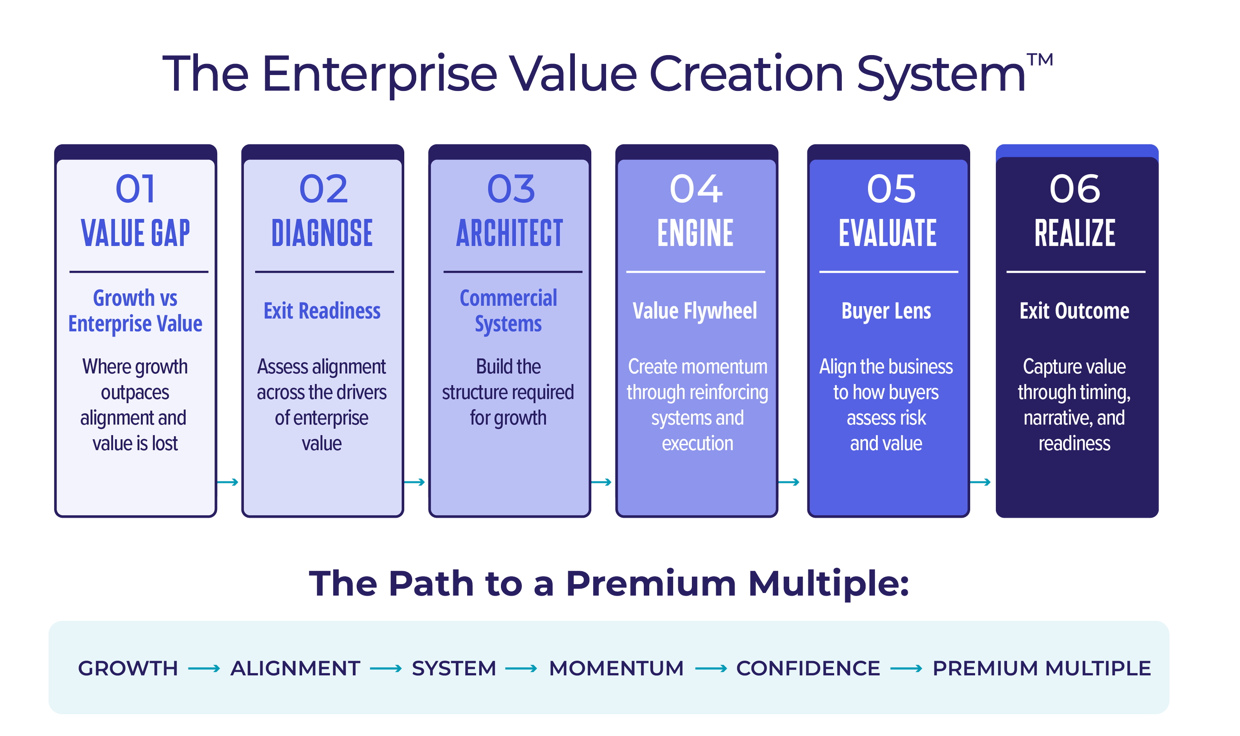 Flowchart titled 'The Enterprise Value Creation System' showing six steps: 01 Value Gap, 02 Diagnose, 03 Architect, 04 Engine, 05 Evaluate, 06 Realize, with descriptions under each step. A secondary graphic below shows a progression from Growth to Premium Multiple with arrows connecting each stage.