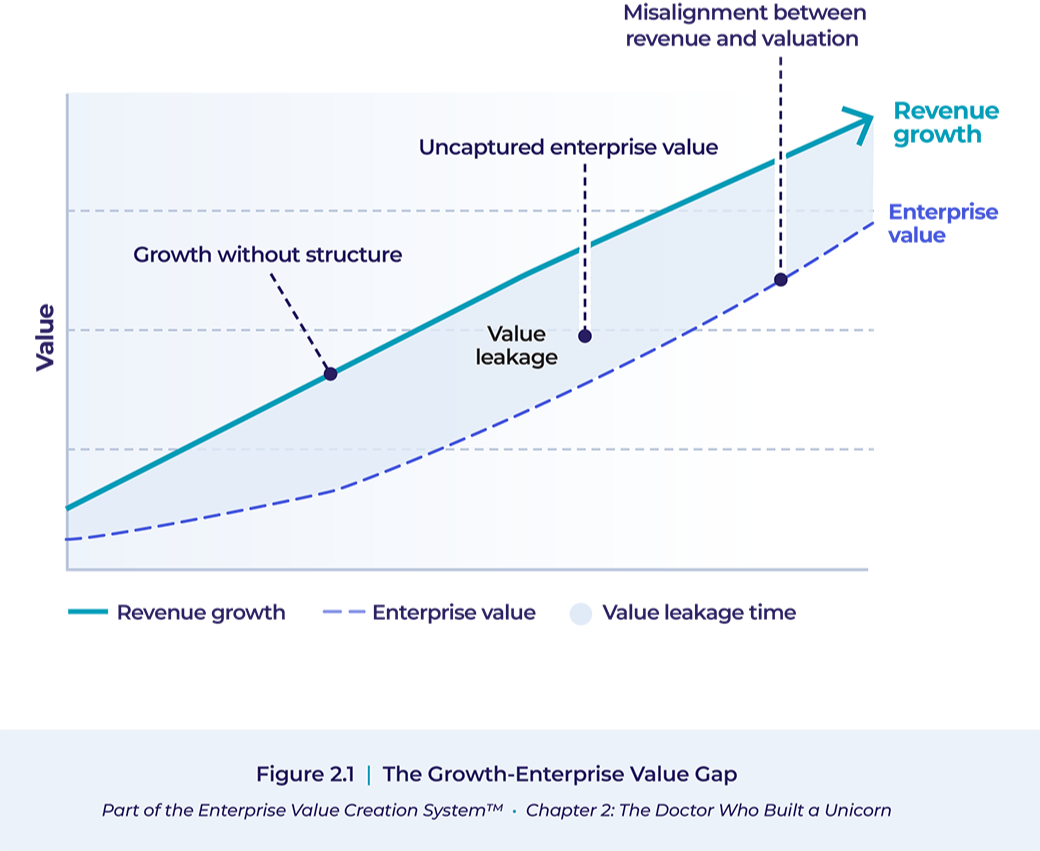 Line graph illustrating the growth-enterprise value gap, with labels indicating 'Growth without structure', 'Value leakage', and 'Uncaptured enterprise value'. The graph shows increasing enterprise value over time, highlighting the impact of structural issues on potential growth.