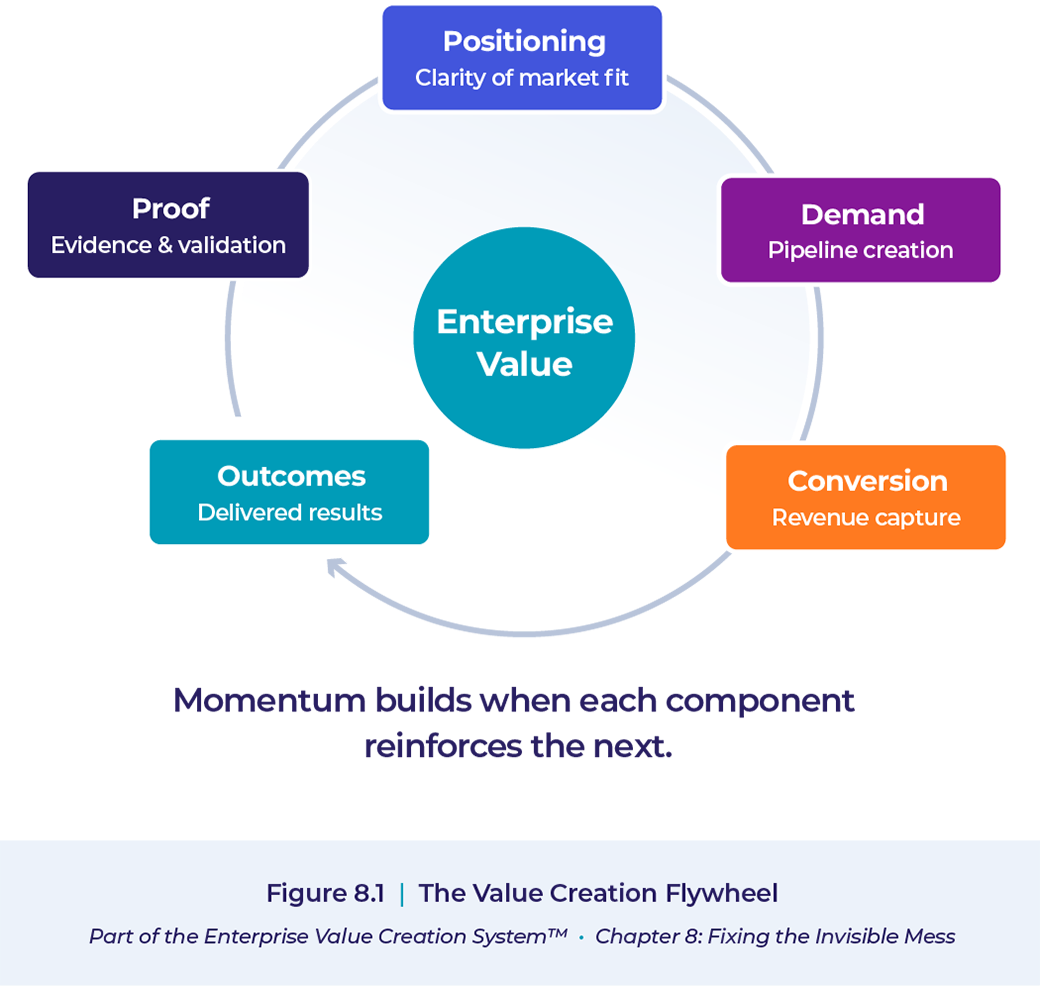 Diagram of the Enterprise Value Creation Flywheel showing six stages: Positioning, Demand, Conversion, Outcomes, Proof, with arrows connecting them in a circle.
