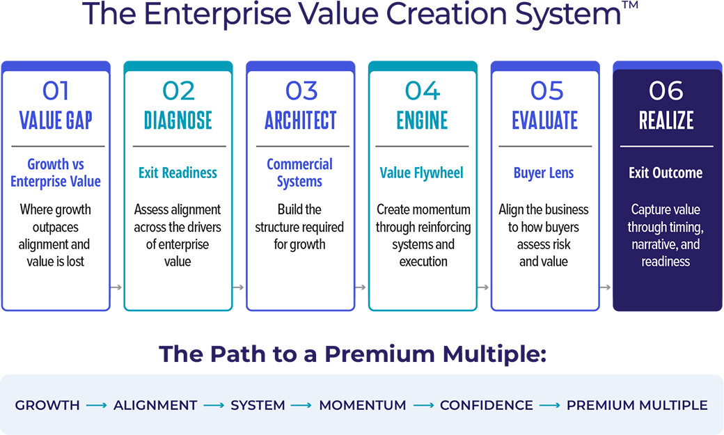 A six-step process infographic illustrating a business growth methodology. Steps include Value Gap, Diagnose, Architect, Engine, Evaluate, and Realize, emphasizing value alignment, system building, momentum creation, and capturing value.