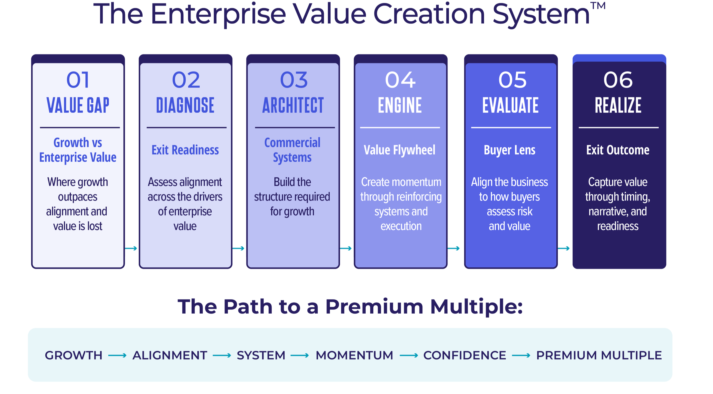 Flowchart titled 'The Enterprise Value Creation System' illustrating six steps: 1. Value Gap, 2. Diagnose, 3. Architect, 4. Engine, 5. Evaluate, 6. Realize. Each step includes descriptions related to enterprise growth, system building, and value creation, culminating in capturing value through timing, narrative, and readiness.