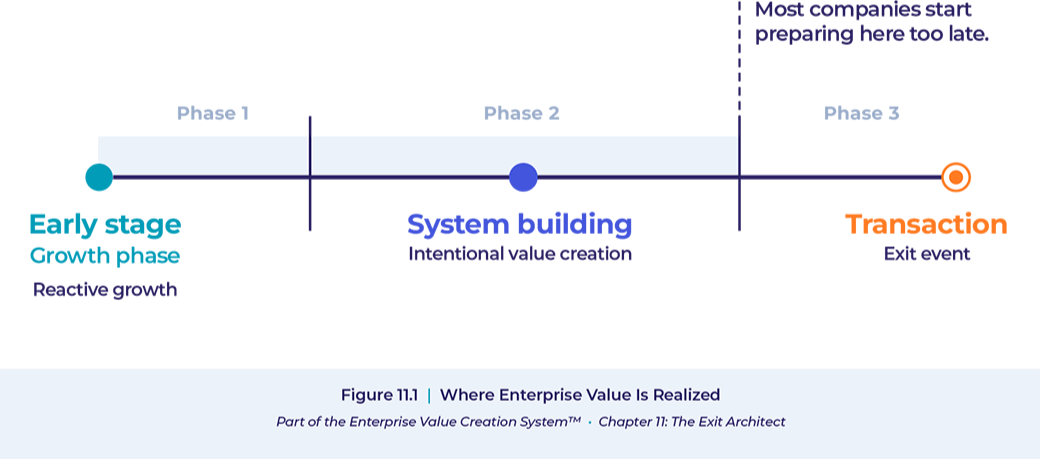 Diagram titled 'Where Enterprise Value is Realized' showing stages in the enterprise value creation system from 'Design & Build' to 'Passive Hold' with arrows indicating flow.
