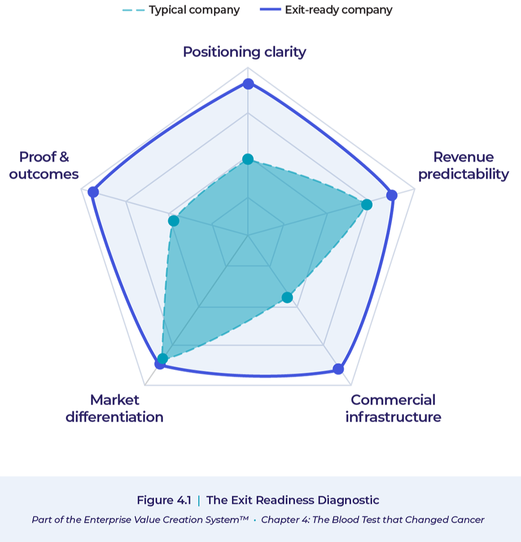 Radar chart titled 'The Exit Readiness Diagnostic' with five axes labeled 'Funding & Cash', 'Market & Industry', 'Customer & Revenue', 'Team & Leadership', and 'Product & Business Model'. The chart shows varying levels of readiness across these categories, with a shaded area indicating the overall profile.