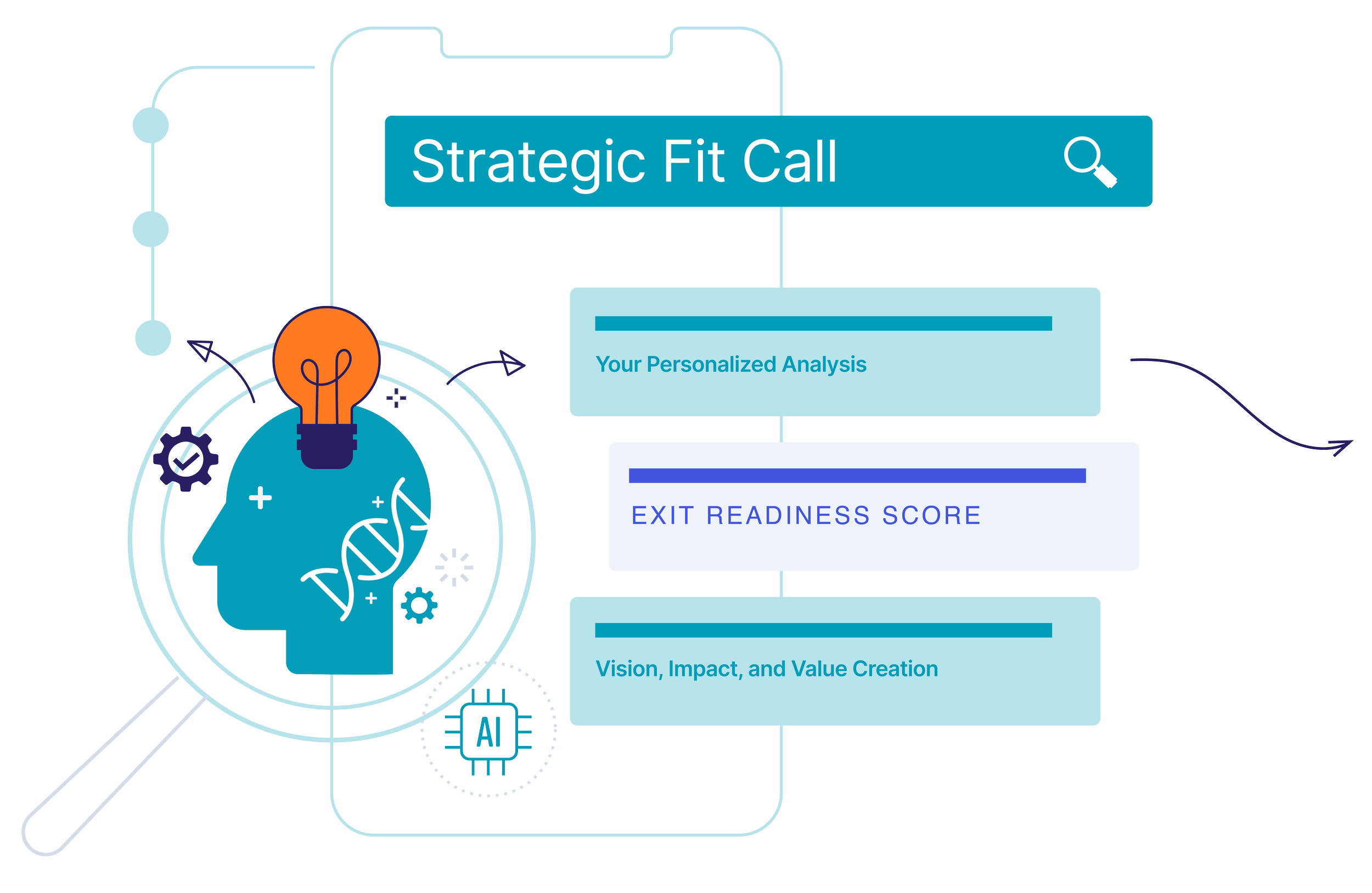 Flowchart titled 'Strategic Fit Call' with sections for analysis, vision, impact, and value creation, featuring an illustration of a human head with a DNA strand and gears inside, connected to a magnifying glass icon.
