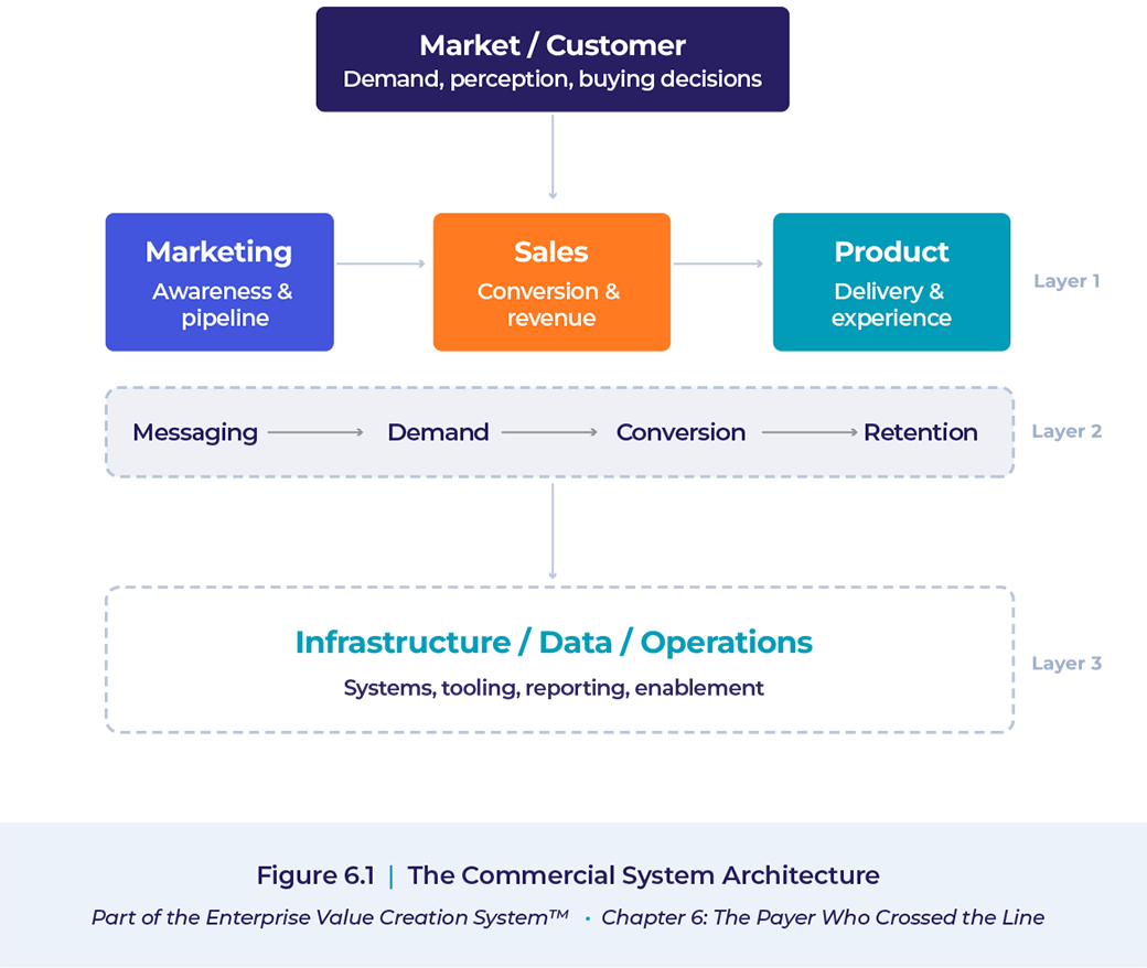 Diagram of the commercial system architecture illustrating how market demand creates a flow from marketing, sales, and product to messaging, demand, conversion, and retention, with a focus on customer demand, perception, and buying decisions.