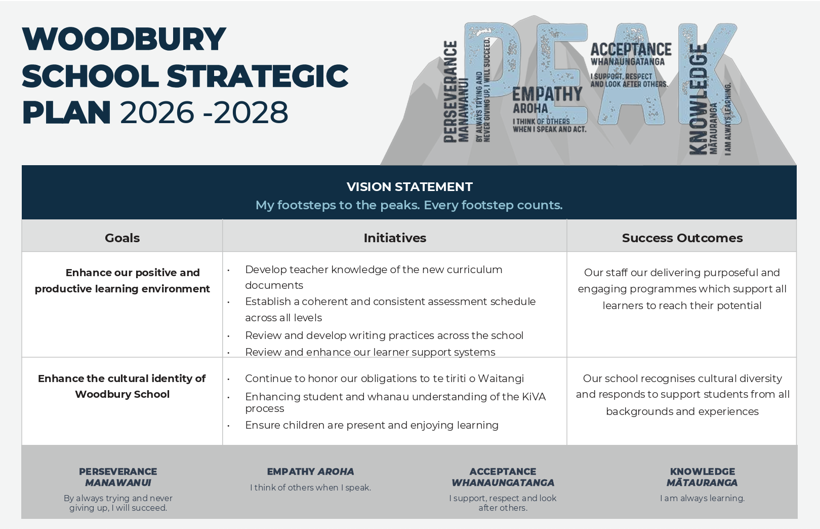 Woodbury School Strategic Plan 2026-2028 with goals, initiatives, success outcomes, and core values including perseverance, empathy, acceptance, and knowledge, featuring a mountain graphic with words like 'perseverance', 'empathy', 'acceptance', and 'knowledge'.