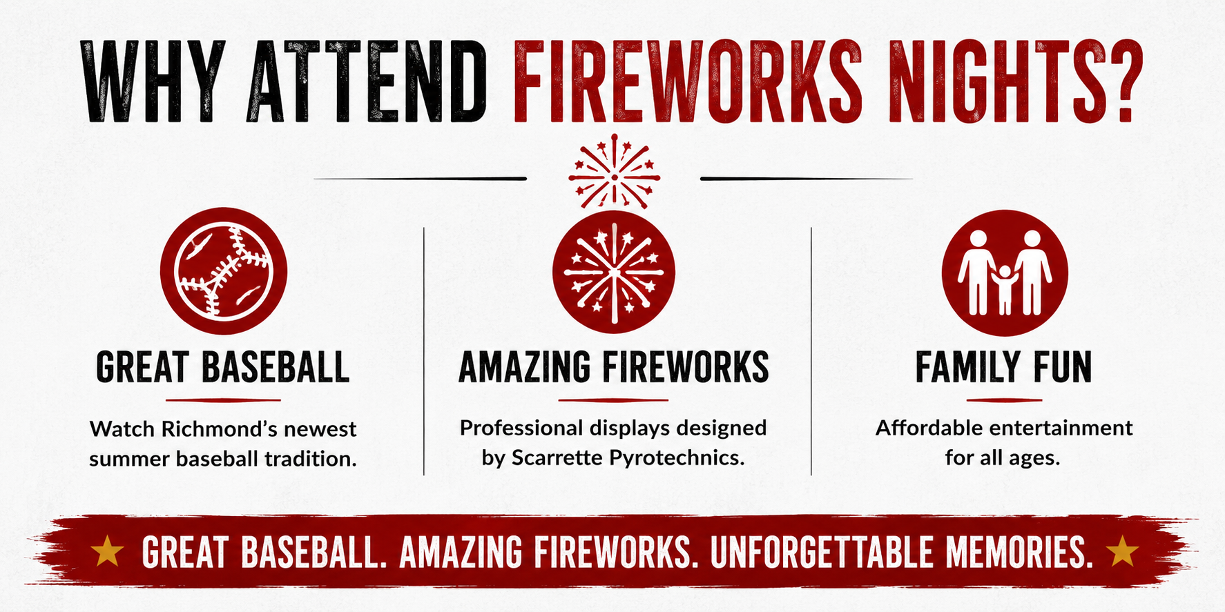A poster titled "Why Attend Fireworks Nights?" featuring three sections: Great Baseball with a baseball icon, Amazing Fireworks with a fireworks icon, and Family Fun with a family icon. The poster highlights baseball, fireworks displays, and family entertainment as reasons to attend. A footer reads "Great Baseball. Amazing Fireworks. Unforgettable Memories."