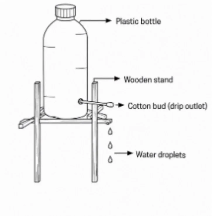 Diagram of a homemade water drip filter made from a plastic bottle, wooden stand, cotton bud drip outlet, and water droplets