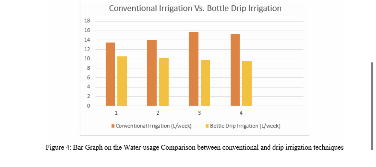 Bar graph comparing water usage of conventional irrigation and bottle drip irrigation over four instances, showing higher water use in conventional irrigation.