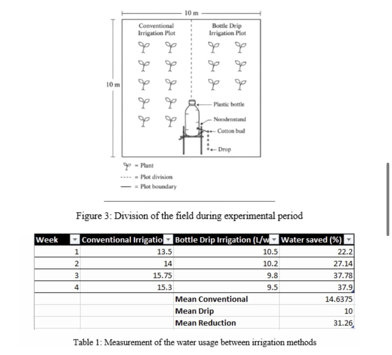 Diagram comparing conventional and bottle drip irrigation plots, showing a plastic bottle on a stand with a cotton bud in the opening that drips water onto plants. Below, a table displays weekly data on water usage and savings for each method over four weeks, with calculations of mean values.