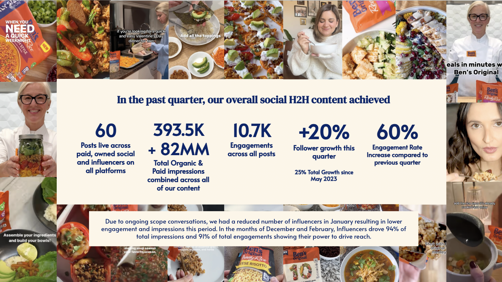 A collage of images related to food, cooking, and social media influencers, with a central text overlay presenting social media performance statistics: posts, impressions, engagements, follower growth, and engagement rate for the past quarter.