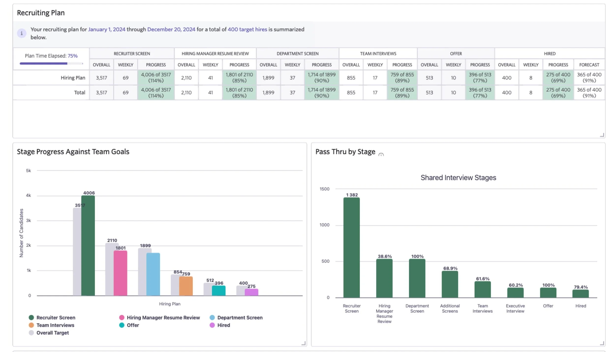 Screenshot of a recruiting plan dashboard showing progress charts and target data for hiring stages from January 1, 2024, to December 20, 2024.