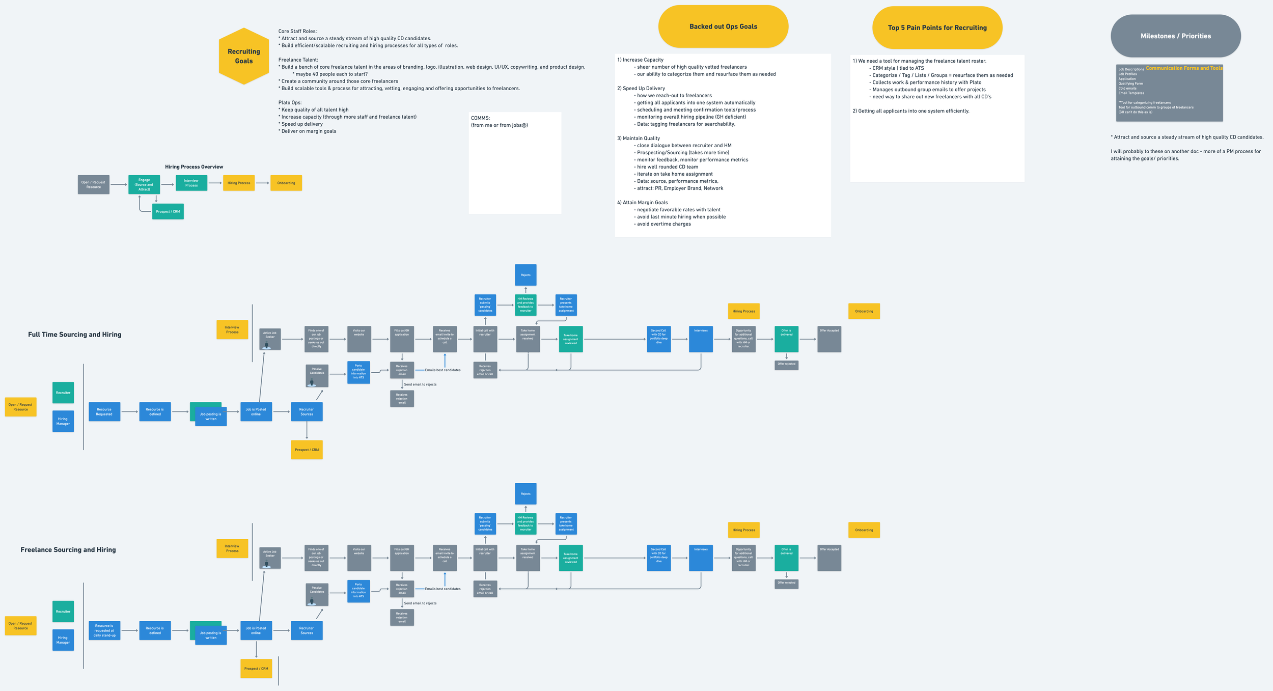 A detailed flowchart illustrating the full process of sourcing and hiring, with sections on recruiting goals, back-end operational goals, top pain points for recruiting, milestones and priorities, and communication tools. The flowchart uses different colors for stages and processes, including blue, gray, yellow, green, and teal, and contains numerous steps and decision points for each hiring phase.