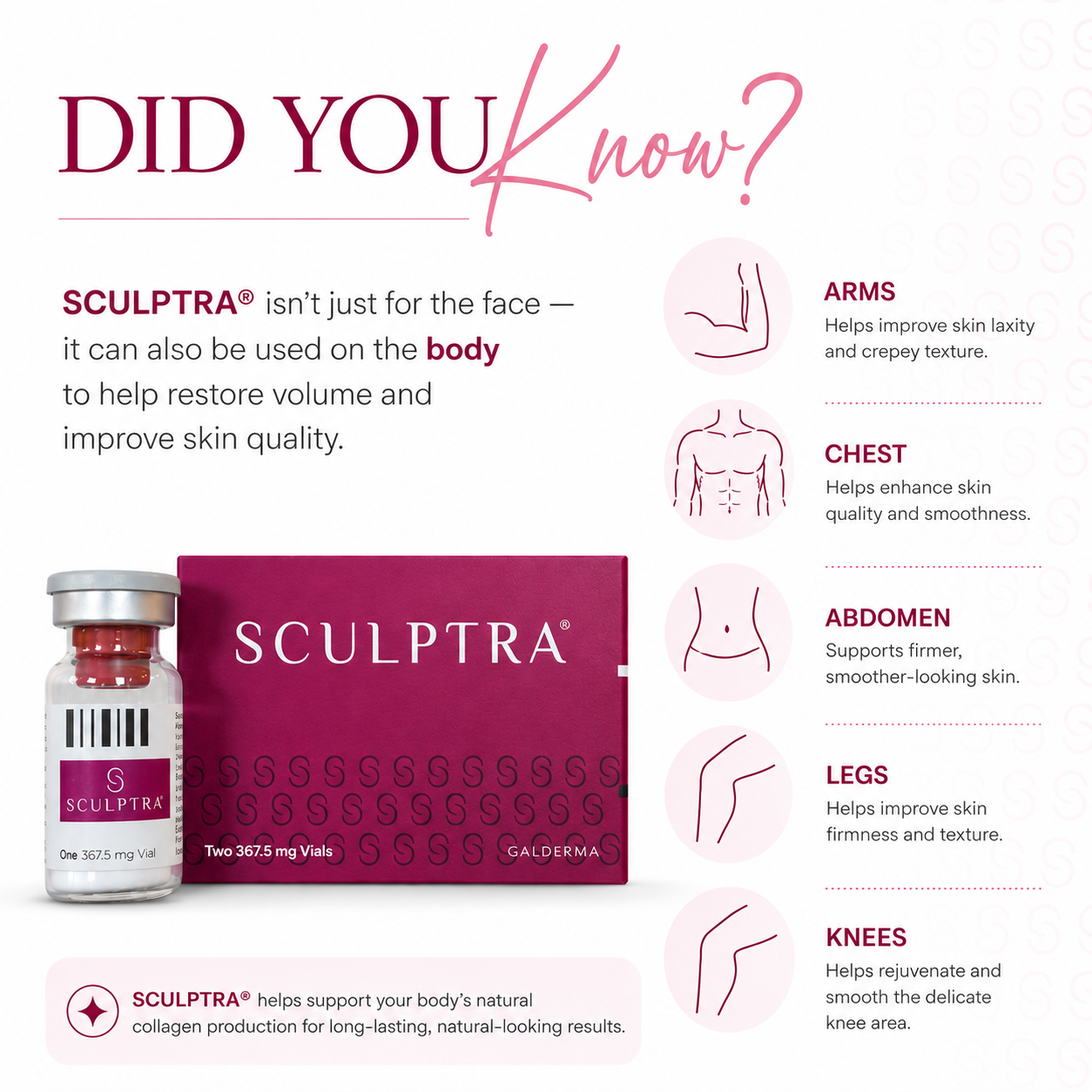 Informational graphic about Sculptra, a product for enhancing skin quality and volume on the face and body. Includes illustrations of arms, chest, abdomen, legs, and knees with brief descriptions of benefits for each area. Image of Sculptra vial and packaging.
