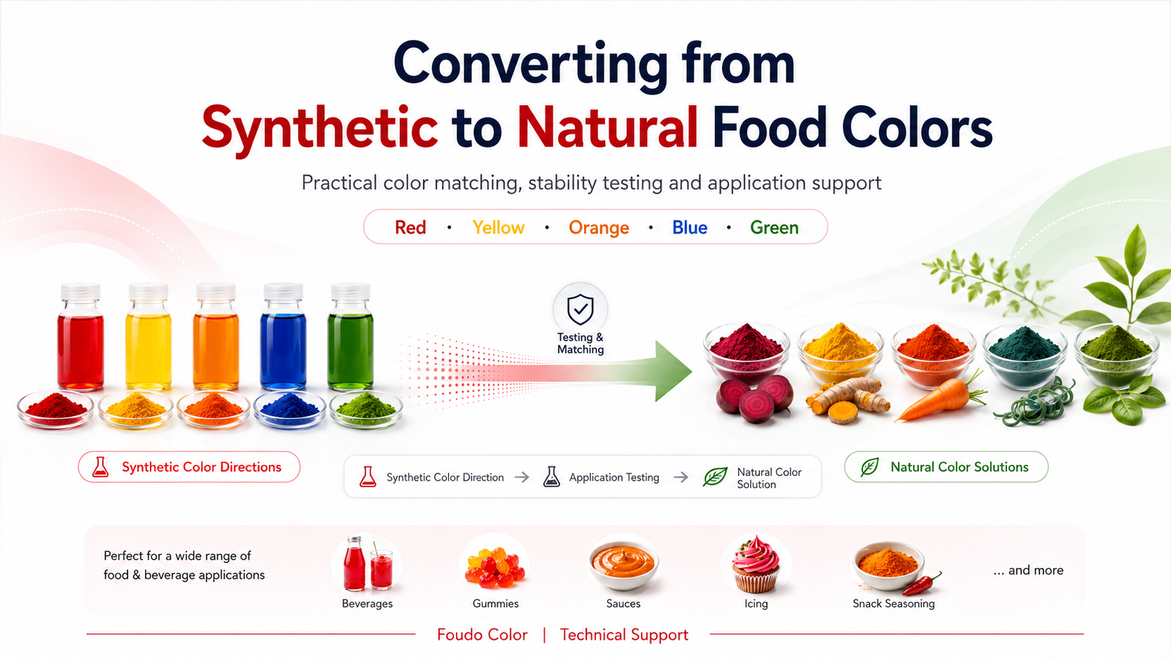 Converting from Synthetic to Natural Food Colors
