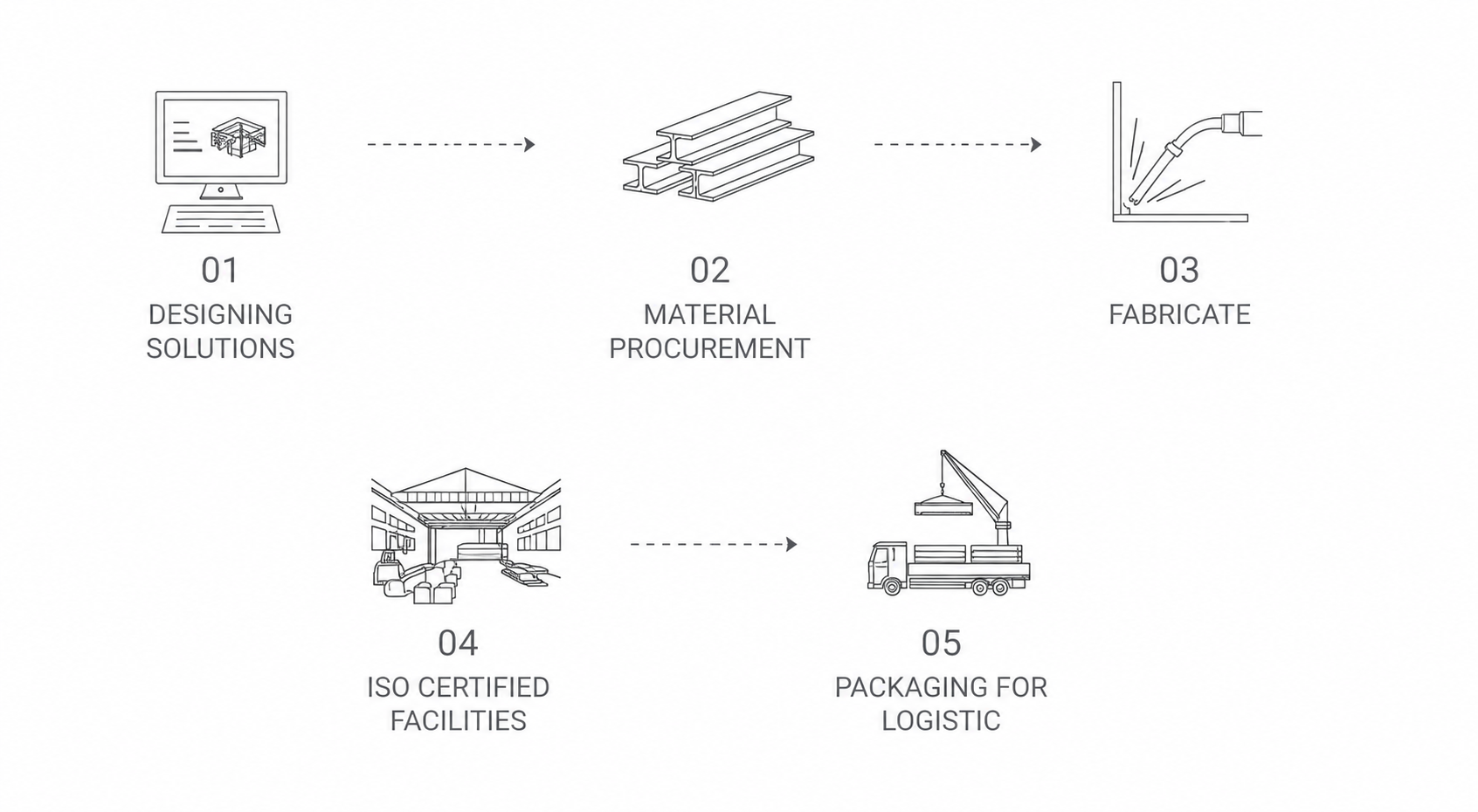 Flowchart illustrating the manufacturing process. Step 1: Designing solutions on a computer. Step 2: Procuring material. Step 3: Fabricating the product. Step 4: Certifying facilities. Step 5: Packaging for logistics.
