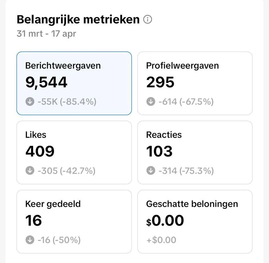 Overzicht van statistieken met belangrijke metriek, inclusief aantal berichten, profielweergaven, likes, reacties, keer gedeeld en geschatte beloningen, allemaal met procentuele dalingen vergeleken met een eerdere periode.