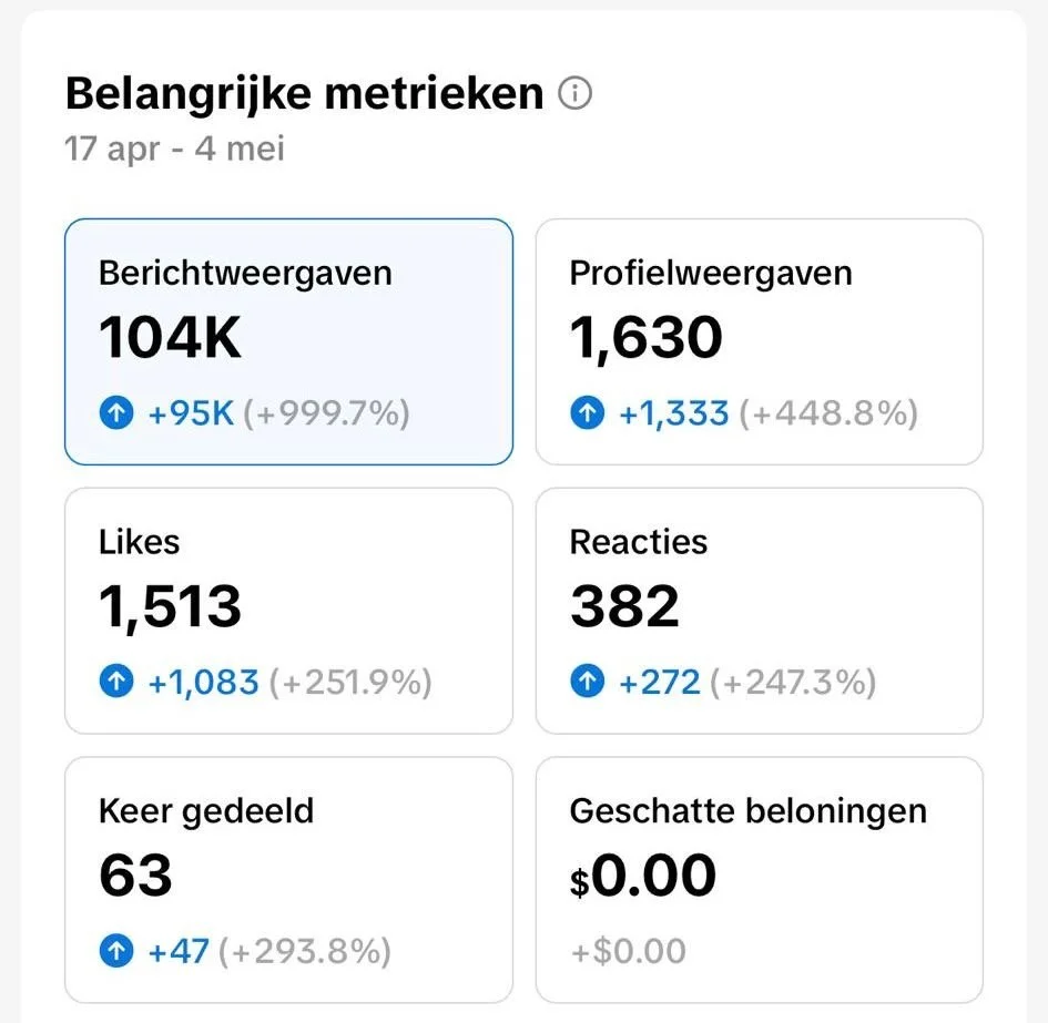 Scherm met statistieken van social media metrics zoals aantal berichten, nieuwe volgers, likes, reacties, gedeeld aantal en geschatte beloningen van 17 april tot 4 mei.