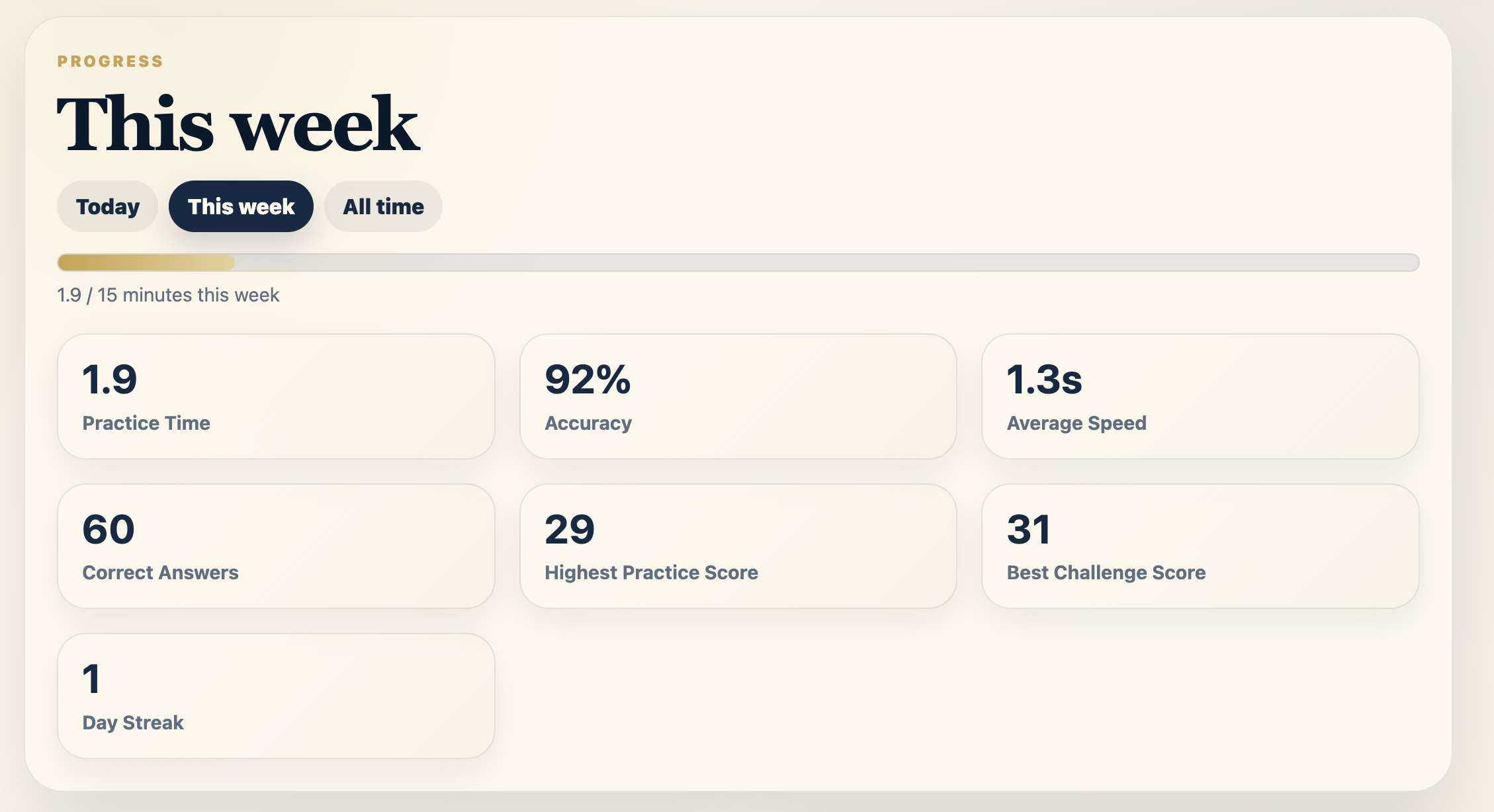 Screenshot of a progress tracker dashboard showing weekly practice statistics, including practice time, accuracy, average speed, correct answers, highest practice score, best challenge score, and day streak.