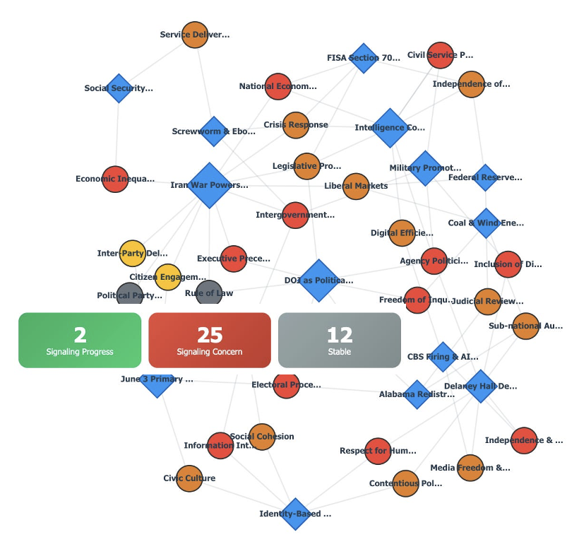 US Democracy Trends - June 1-7, 2026
