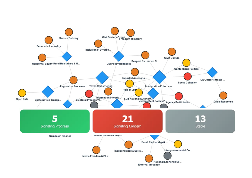 US Democracy Trends - November 17-23, 2025