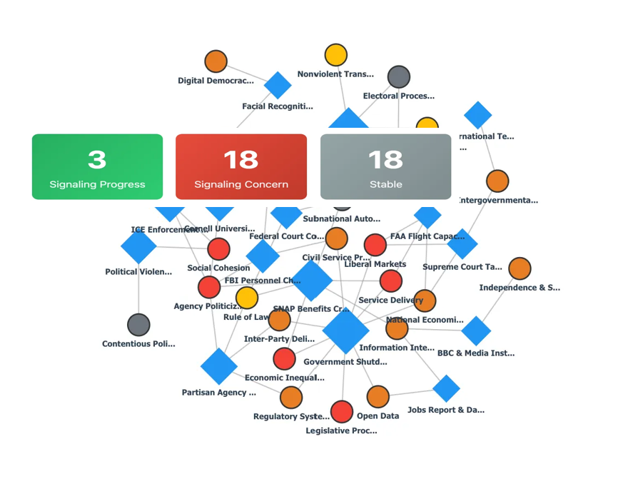 US Democracy Trends - November 3-9, 2025