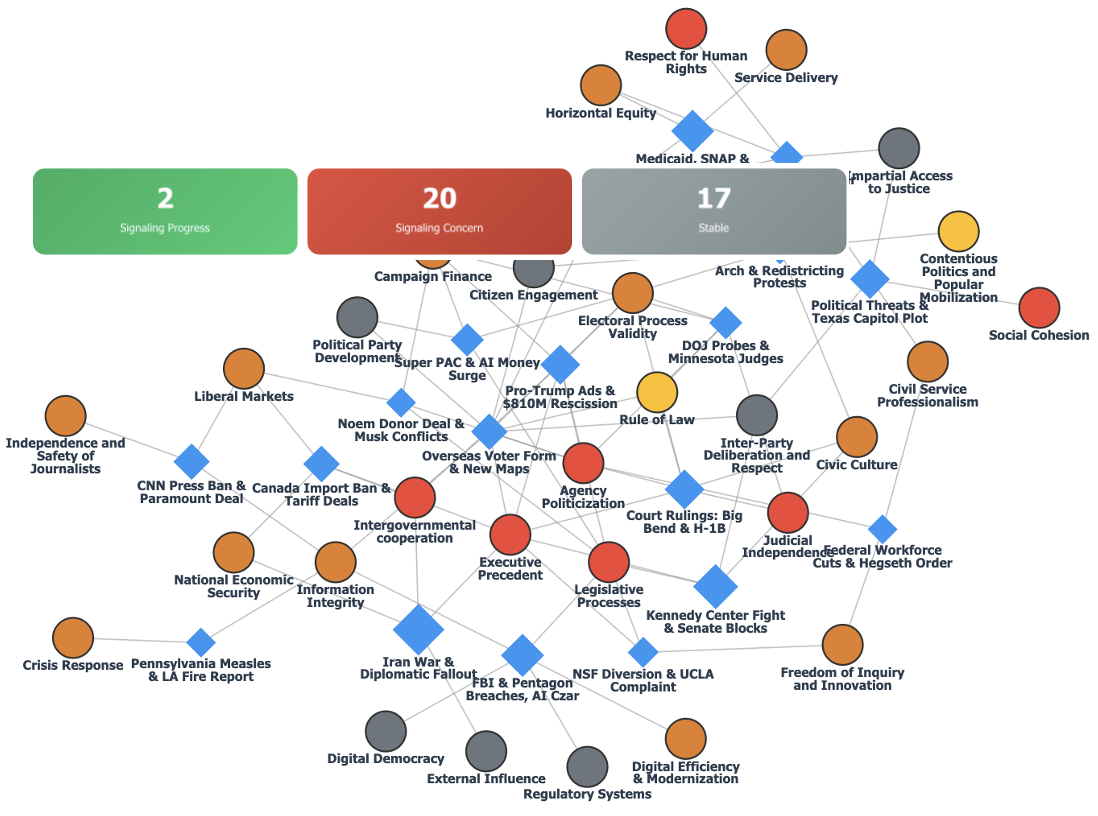 US Democracy Trends - September 28-October 4, 2026