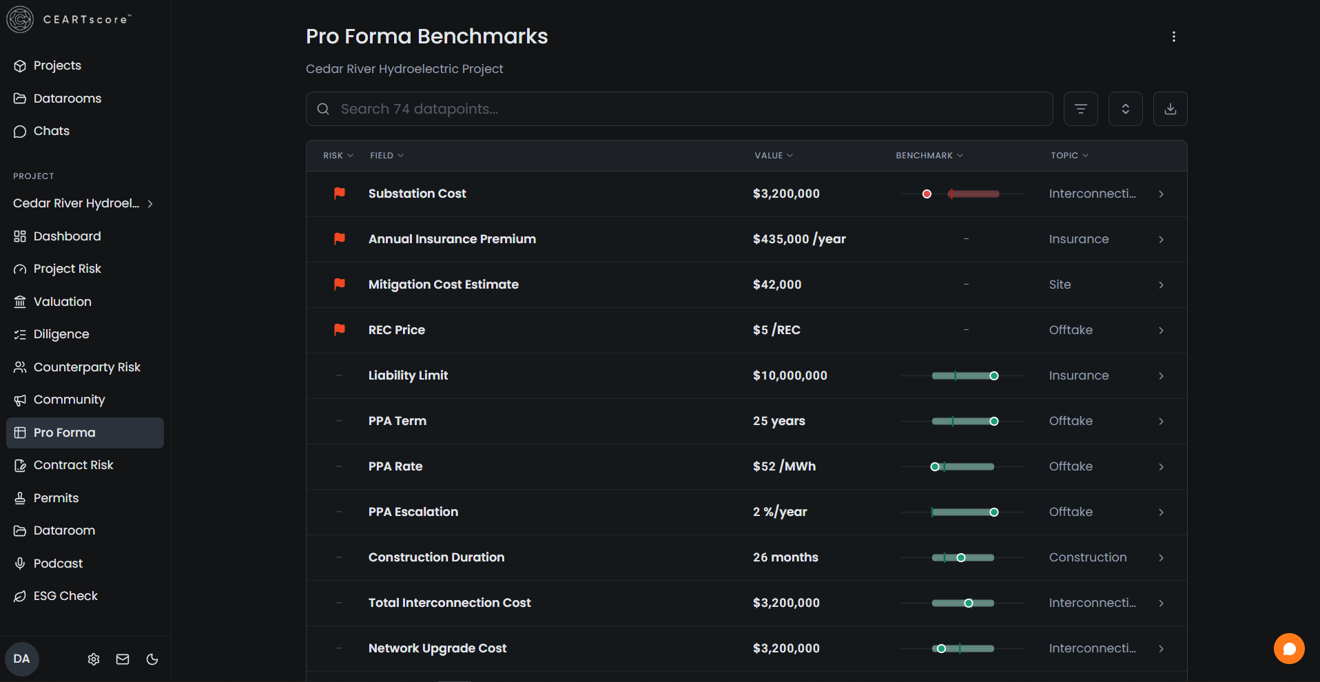 Pro forma benchmarks showing project assumptions and benchmark indicators