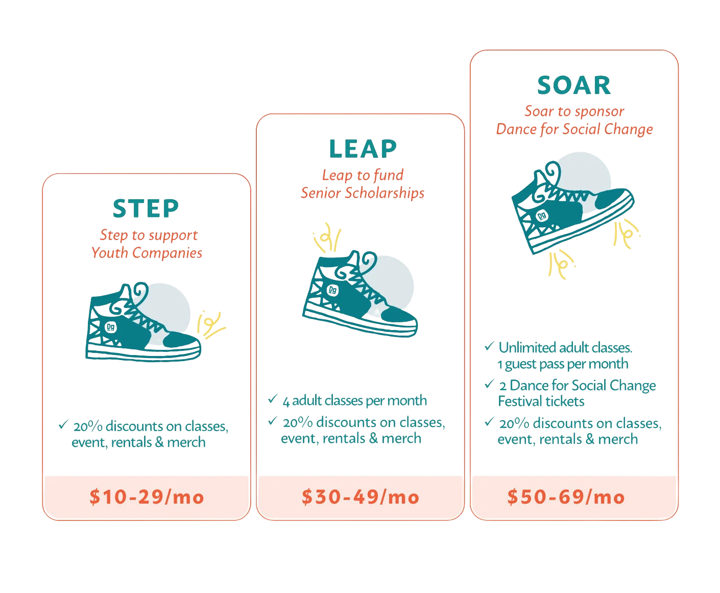 Three colorful advertisement flyers for youth fitness classes, named Step, Leap, and Soar, each featuring a sneaker illustration and details about discounts, class information, and pricing, with the least expensive on the left and most expensive on the right.