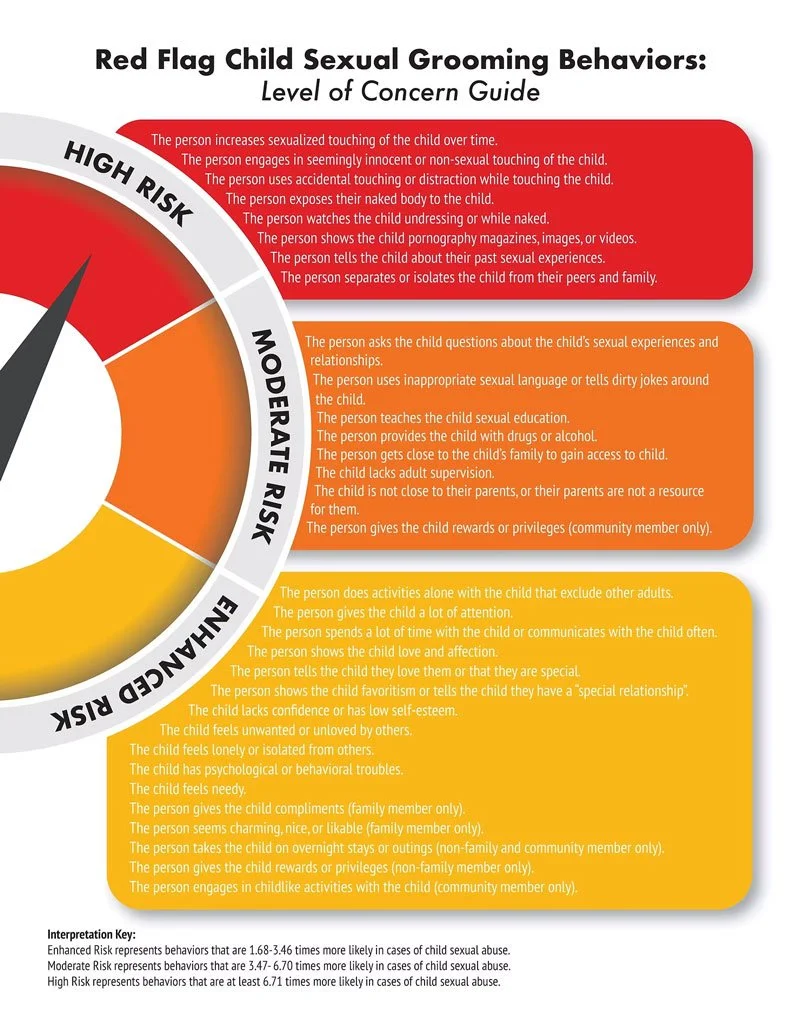 chart showing different level of concerns