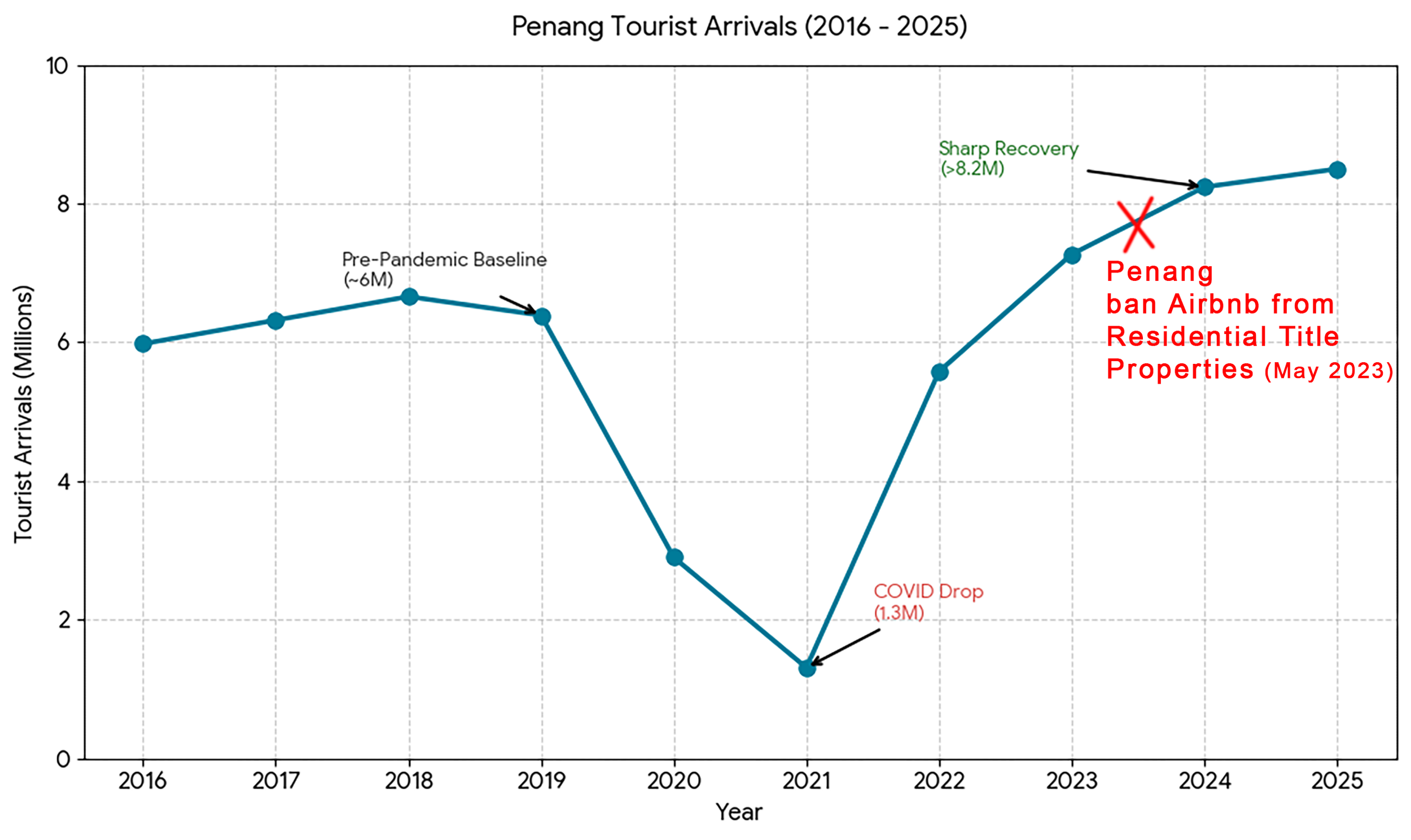 Chart showing Penang tourist arrivals recovering above pre-pandemic levels.