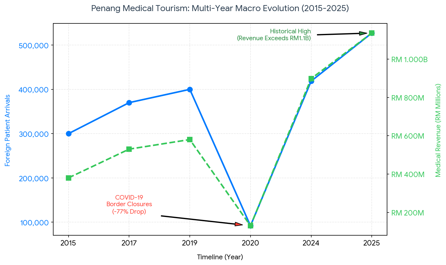 Historical chart of Penang medical tourist arrivals.