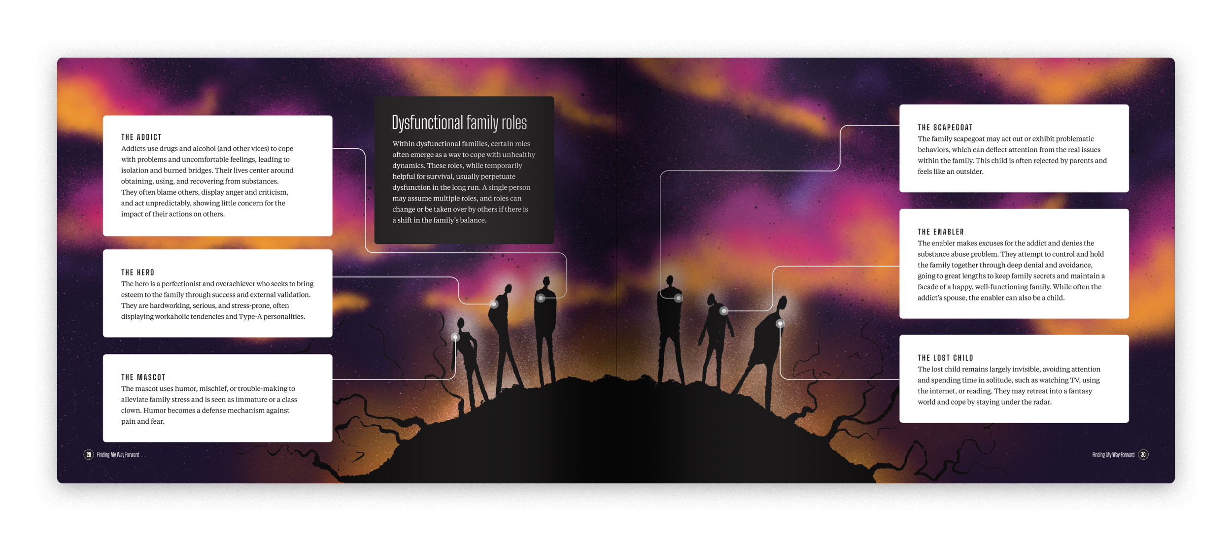 An infographic illustrating different dysfunctional family roles, including 'The Addict,' 'The Hero,' 'The Mascot,' 'The Scapegoat,' 'The Enabler,' and 'The Lost Child.' The background features a colorful cosmic scene with silhouettes of people at the bottom.