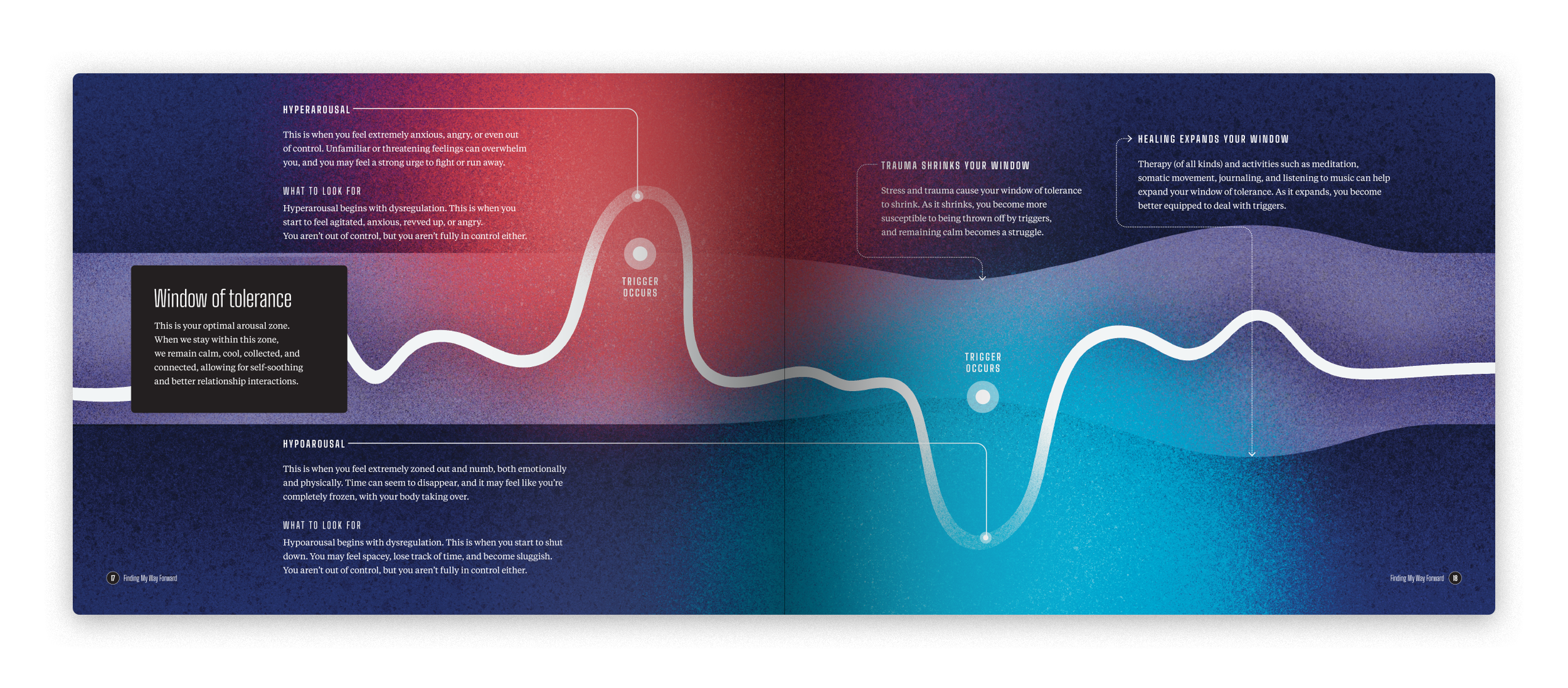 A colorful diagram illustrating the concept of a window of tolerance with a curved line showing up and down shifts. It includes sections explaining hyperarousal, hypoarousal, and trauma impacts on the window of tolerance, with annotations about triggers, calming, and healing activities.