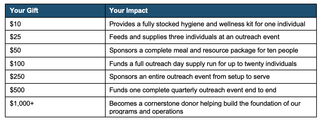 Table showing donation levels and their impact, including ranges from $10 to $1,000+, detailing the benefits of each contribution.