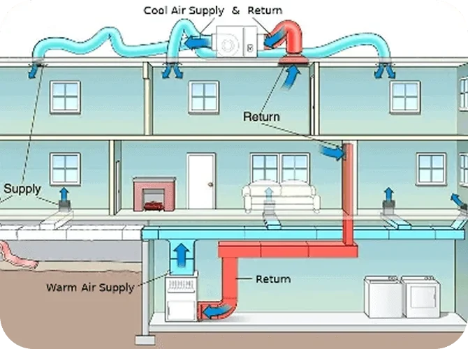 Diagram of a home ventilation system showing cool air supply, warm air supply, and return ducts for heating and cooling.