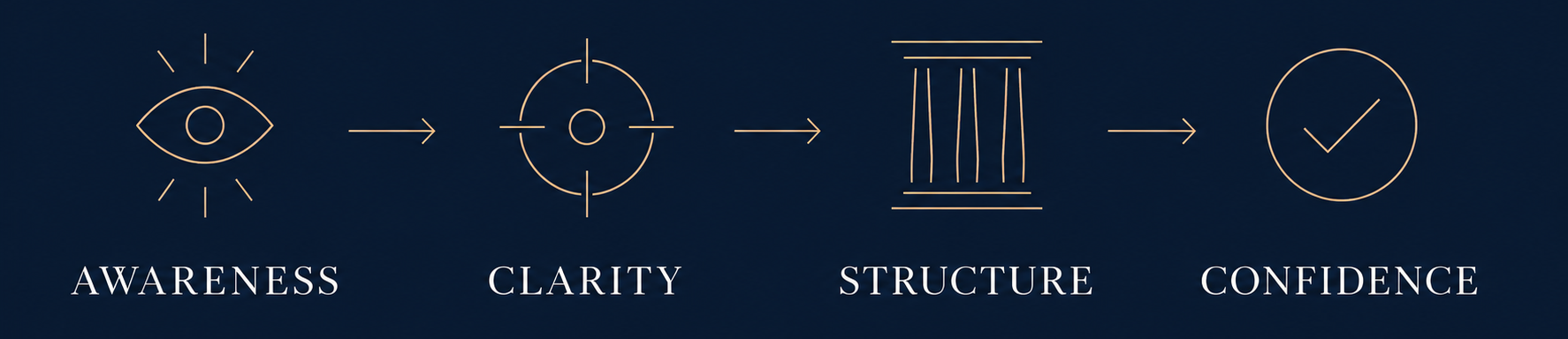 ACS Compliance Method: Awareness, Clarity, Structure, Confidence