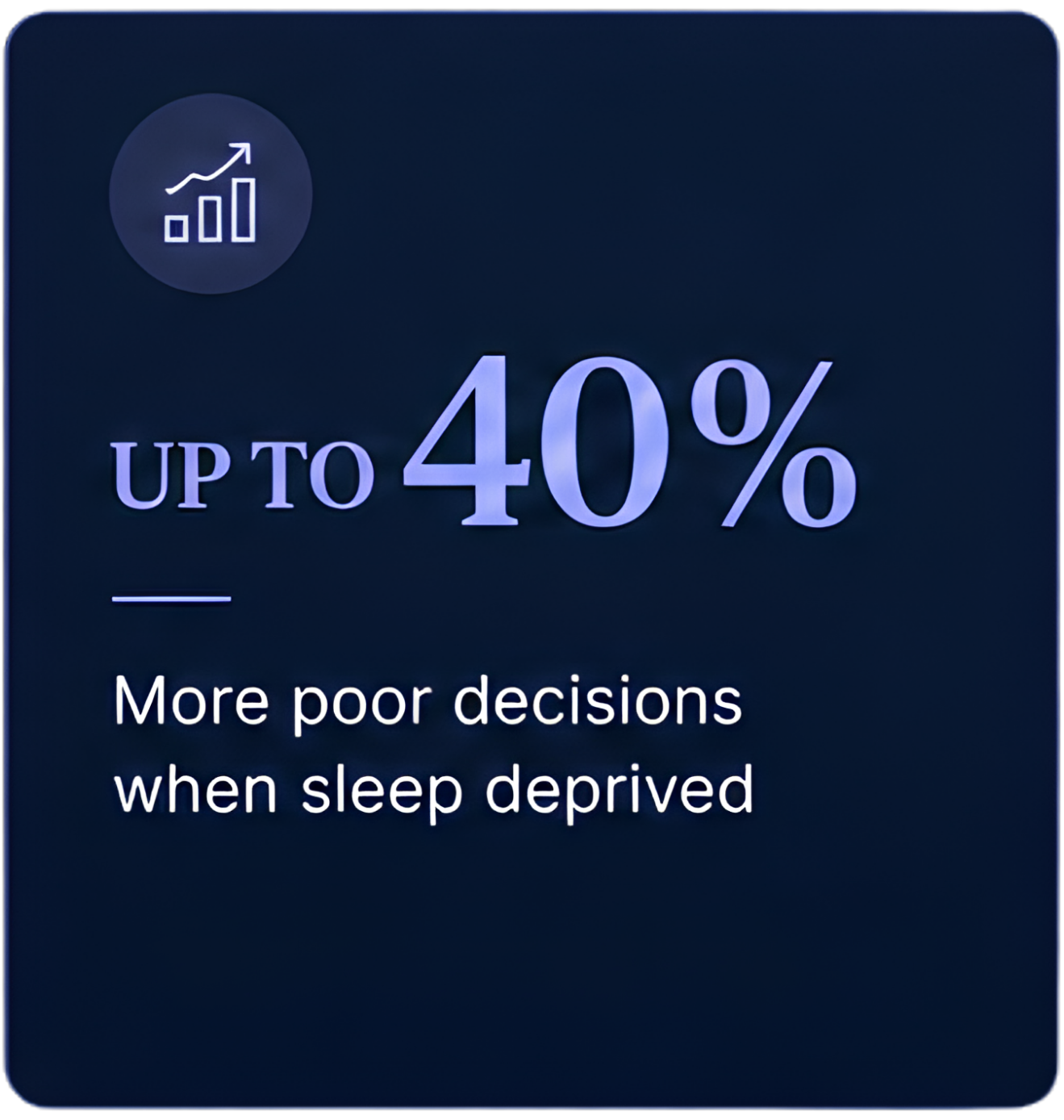 A digital graphic showing that sleep deprivation can lead to up to 40% poorer decision-making, with an upward trending graph icon in the top left corner.