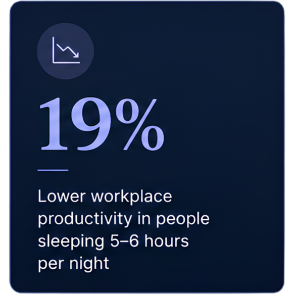 Digital infographic showing a 19% decrease in workplace productivity due to people sleeping 5-6 hours per night.