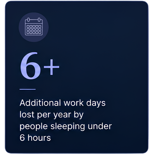 An infographic showing that people sleeping less than 6 hours per night lose over 6 additional work days per year.