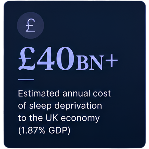 Graphic showing the estimated annual cost of sleep deprivation to the UK economy as £40 billion or 1.87% of GDP.
