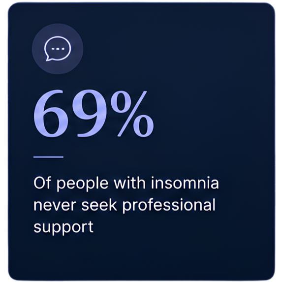 A digital infographic showing that 69% of people with insomnia never seek professional support.
