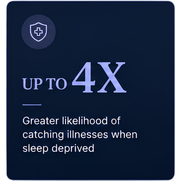 Information about increased likelihood of catching illnesses up to four times when sleep deprived.