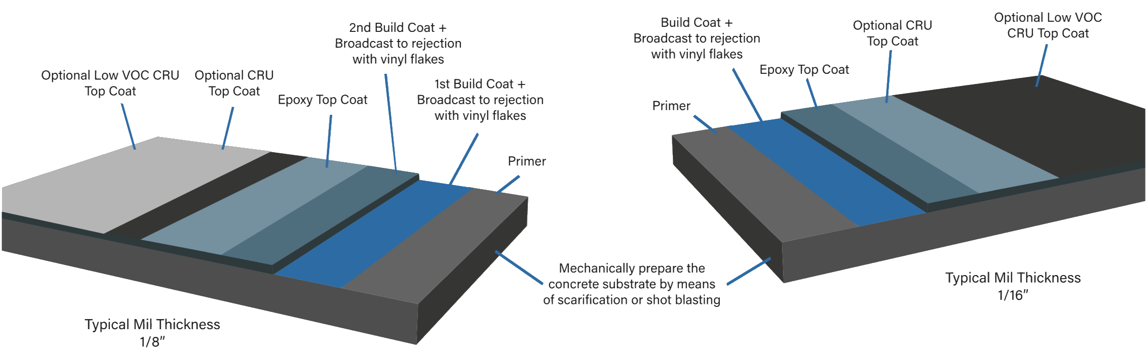 Diagram illustrating a multi-layered construction process with layers labeled as optional low VOC CRU top coat, optional CRU top coat, epoxy top coat, primer, build coat, broadcast to rejection with vinyl flakes, and a mechanically prepared concrete substrate. Text annotations describe each step, materials, and typical thickness of 1/8 inch.